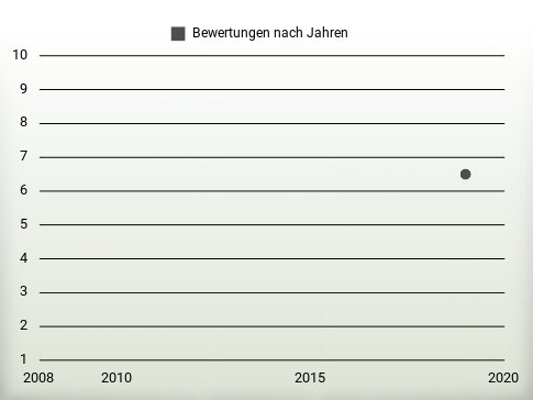 Bewertungen nach Jahren