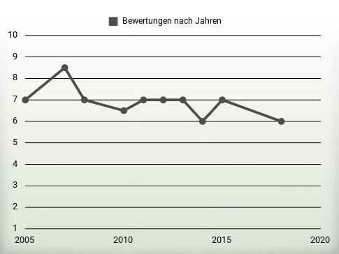 Bewertungen nach Jahren