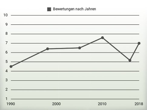 Bewertungen nach Jahren