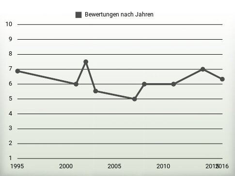 Bewertungen nach Jahren