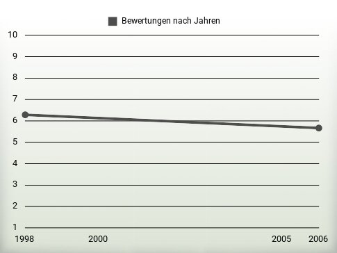 Bewertungen nach Jahren