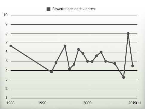 Bewertungen nach Jahren