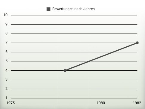 Bewertungen nach Jahren