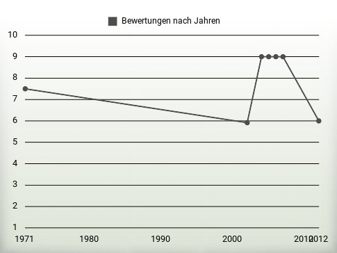 Bewertungen nach Jahren