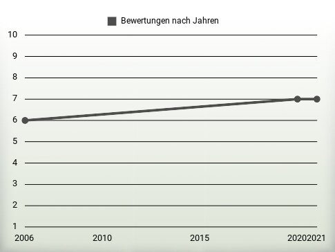 Bewertungen nach Jahren