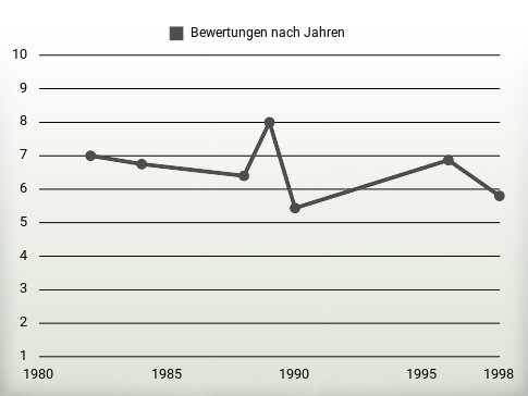 Bewertungen nach Jahren