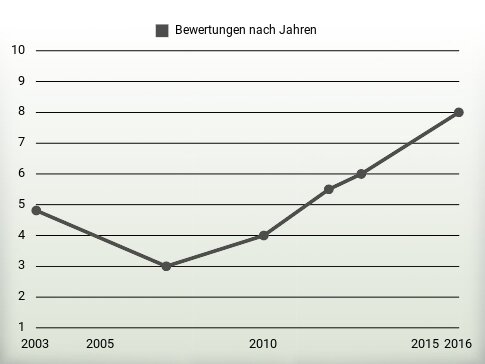 Bewertungen nach Jahren