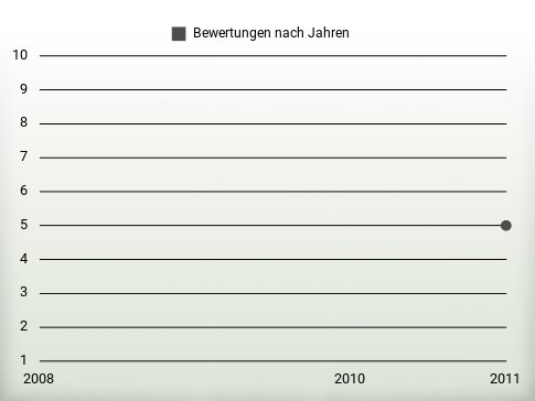 Bewertungen nach Jahren