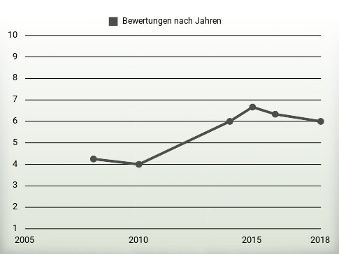 Bewertungen nach Jahren