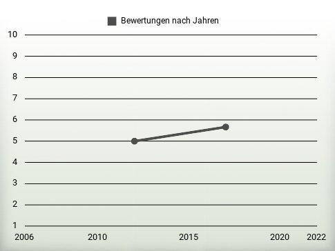 Bewertungen nach Jahren