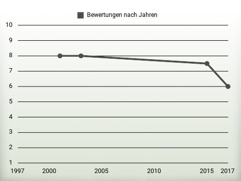 Bewertungen nach Jahren