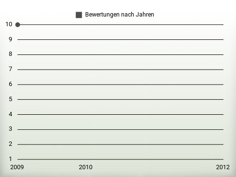 Bewertungen nach Jahren