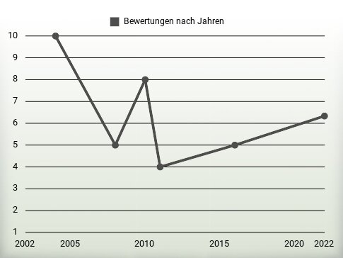 Bewertungen nach Jahren