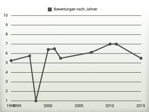 Bewertungen nach Jahren