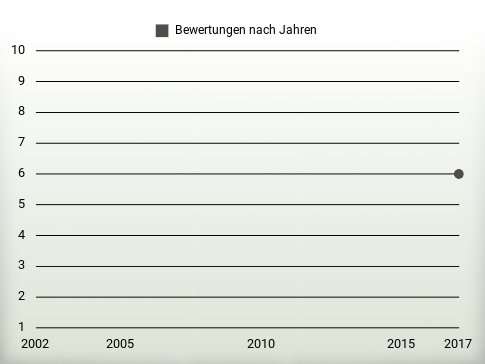 Bewertungen nach Jahren