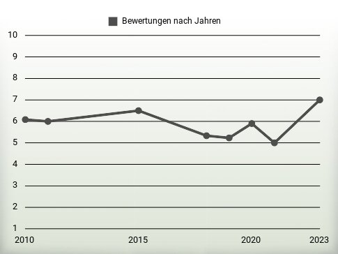 Bewertungen nach Jahren