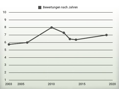 Bewertungen nach Jahren