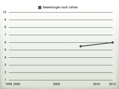 Bewertungen nach Jahren