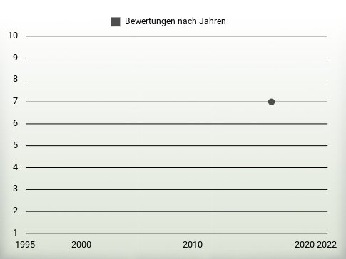 Bewertungen nach Jahren