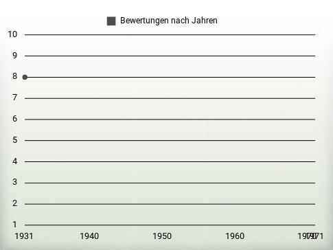 Bewertungen nach Jahren