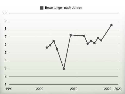 Bewertungen nach Jahren