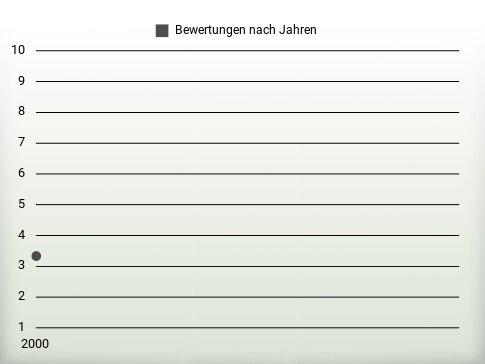 Bewertungen nach Jahren