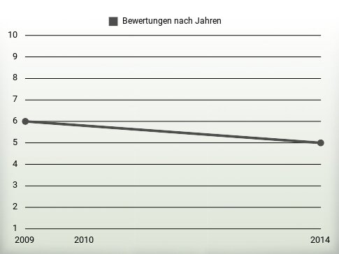 Bewertungen nach Jahren