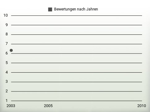 Bewertungen nach Jahren