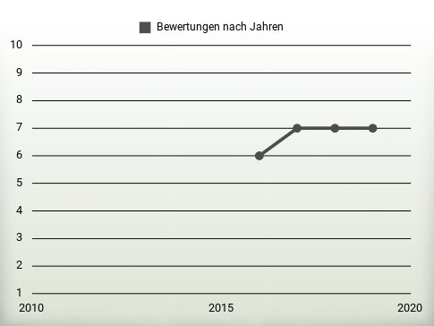 Bewertungen nach Jahren