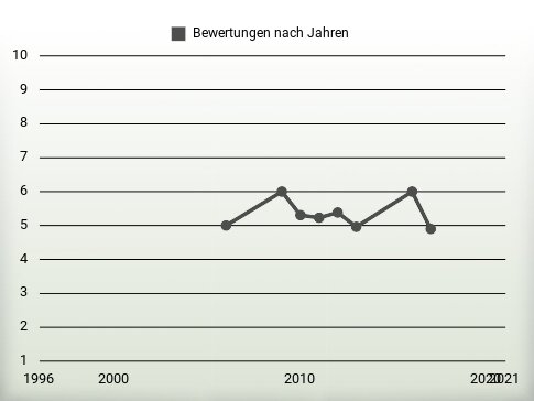 Bewertungen nach Jahren