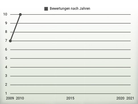 Bewertungen nach Jahren