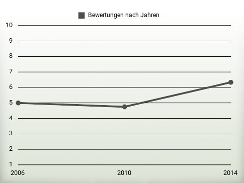 Bewertungen nach Jahren