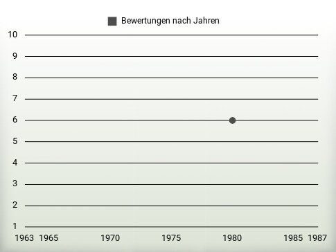 Bewertungen nach Jahren