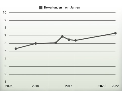 Bewertungen nach Jahren