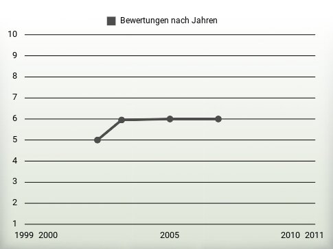 Bewertungen nach Jahren