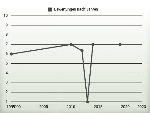 Bewertungen nach Jahren