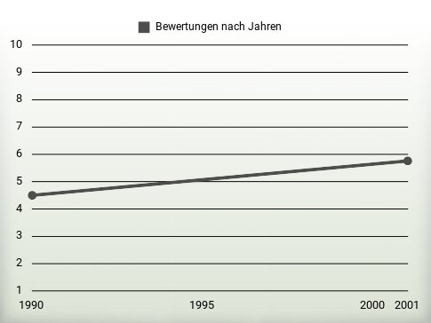 Bewertungen nach Jahren