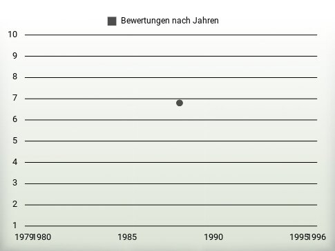 Bewertungen nach Jahren