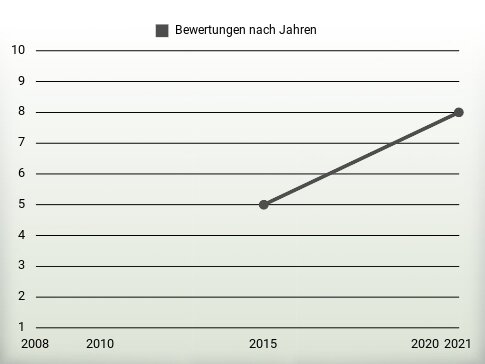 Bewertungen nach Jahren