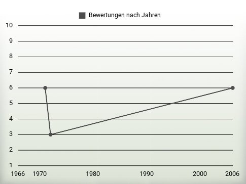 Bewertungen nach Jahren