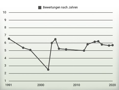 Bewertungen nach Jahren