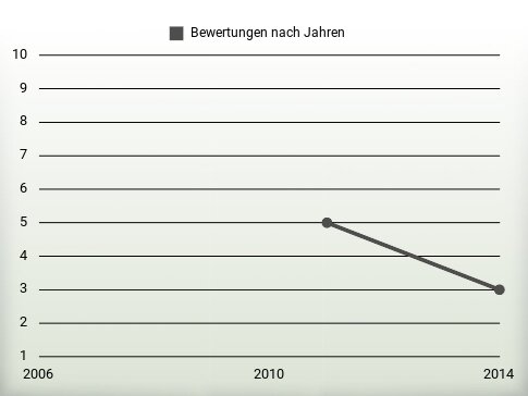 Bewertungen nach Jahren