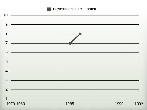 Bewertungen nach Jahren