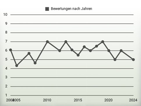 Bewertungen nach Jahren