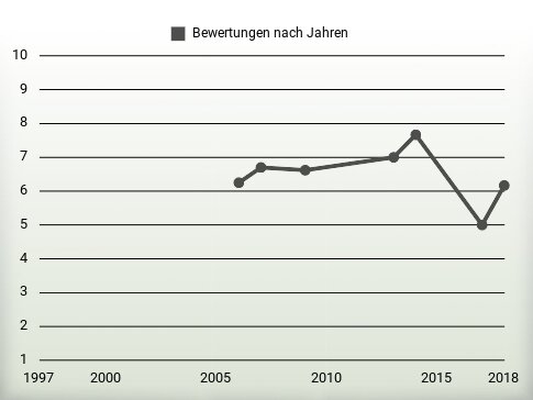 Bewertungen nach Jahren