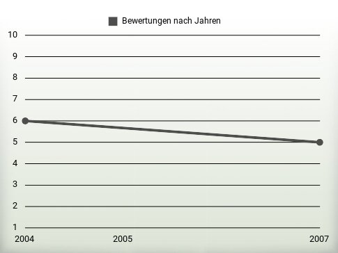 Bewertungen nach Jahren