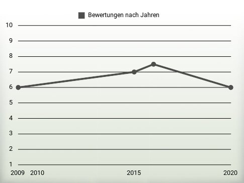 Bewertungen nach Jahren