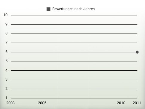 Bewertungen nach Jahren