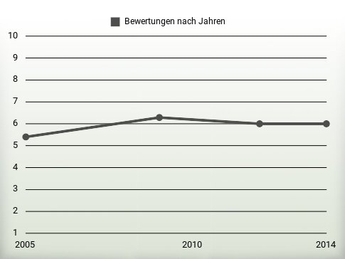 Bewertungen nach Jahren