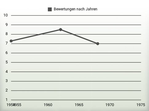 Bewertungen nach Jahren